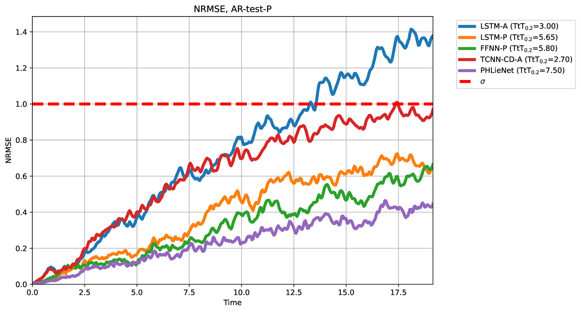 Normalized Root Mean Squared Error (NRMSE) evolution in time for extrapolation on unseen parameters (AR-P).